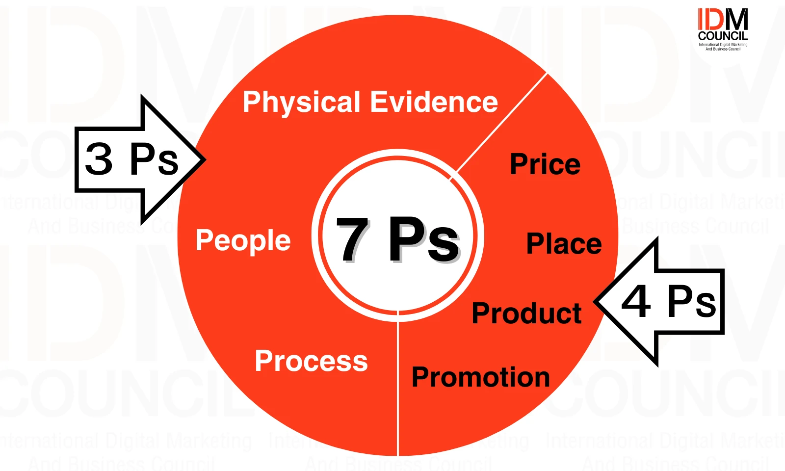 กลยุทธ์การตลาด 7Ps