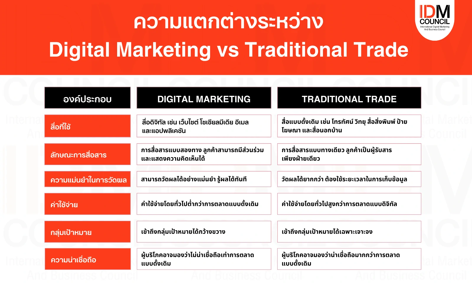 ความแตกต่าง Digital Marketing vs Traditional Trade